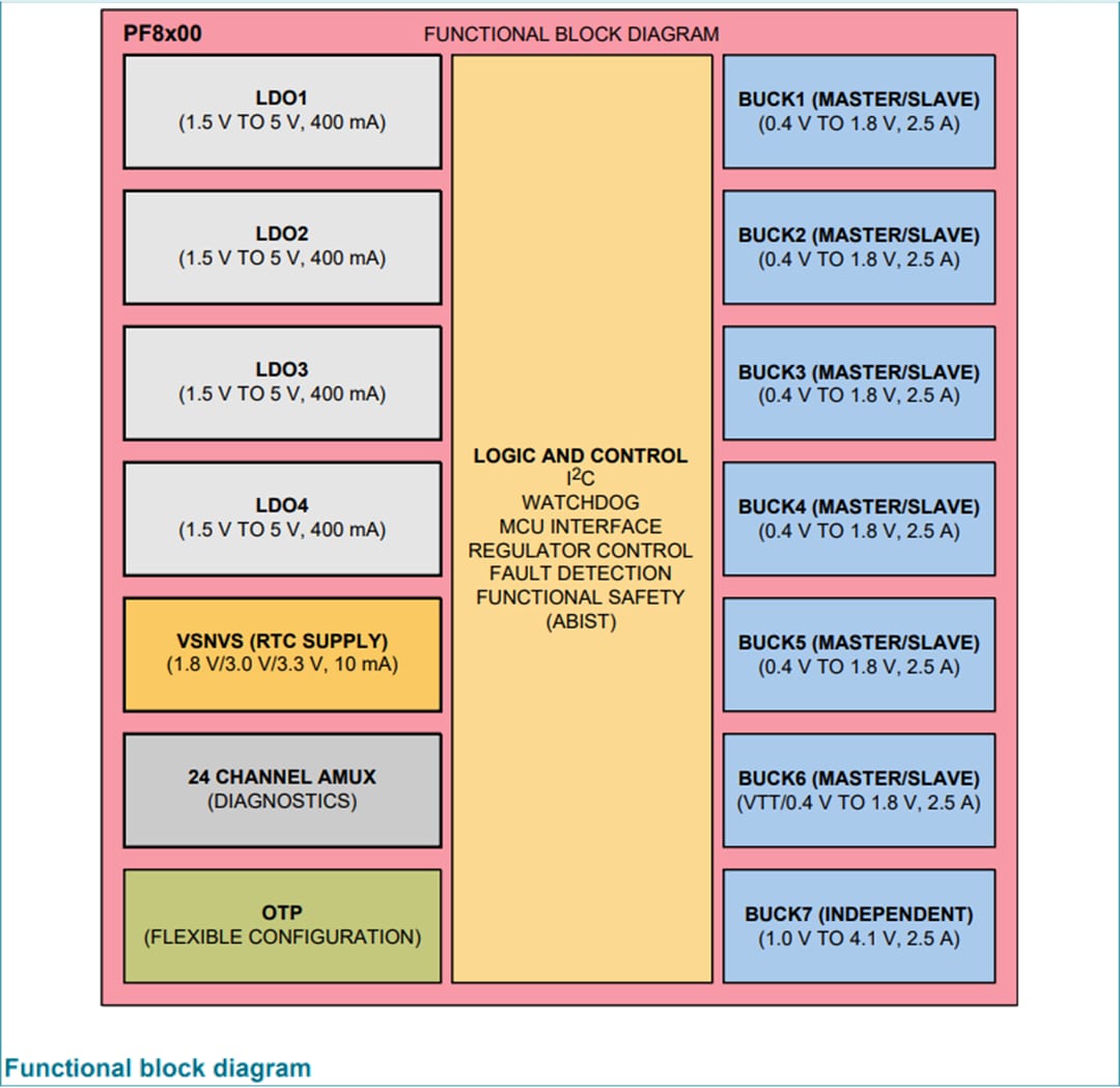 Schéma de principe - NXP Semiconductors CI de gestion d'alimentation PF8100 et PF8200