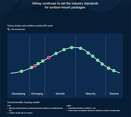 Infographie - Vishay Semiconductors Évolution des boîtiers eSMP®