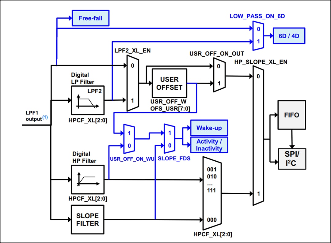 Block Diagram - STMicroelectronics ASM330LHH Automotive 6-axis Inertial Module