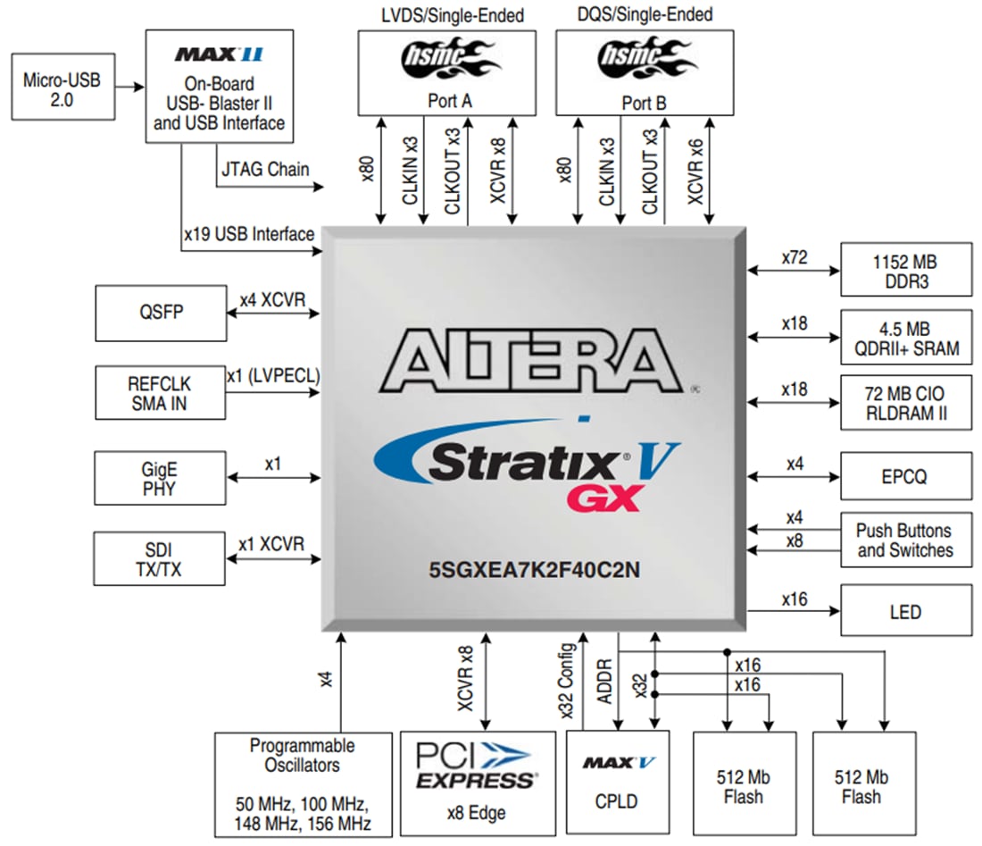 Schéma de principe - Altera Kit de développement FPGA Stratix® V GX