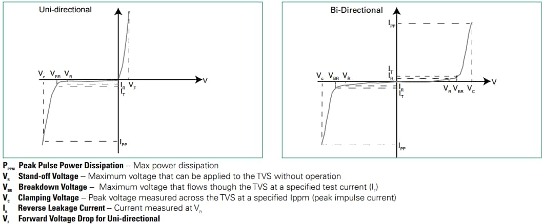 Performance Graph - Littelfuse 5.0SMDJxxS Single-Chip TVS Diodes