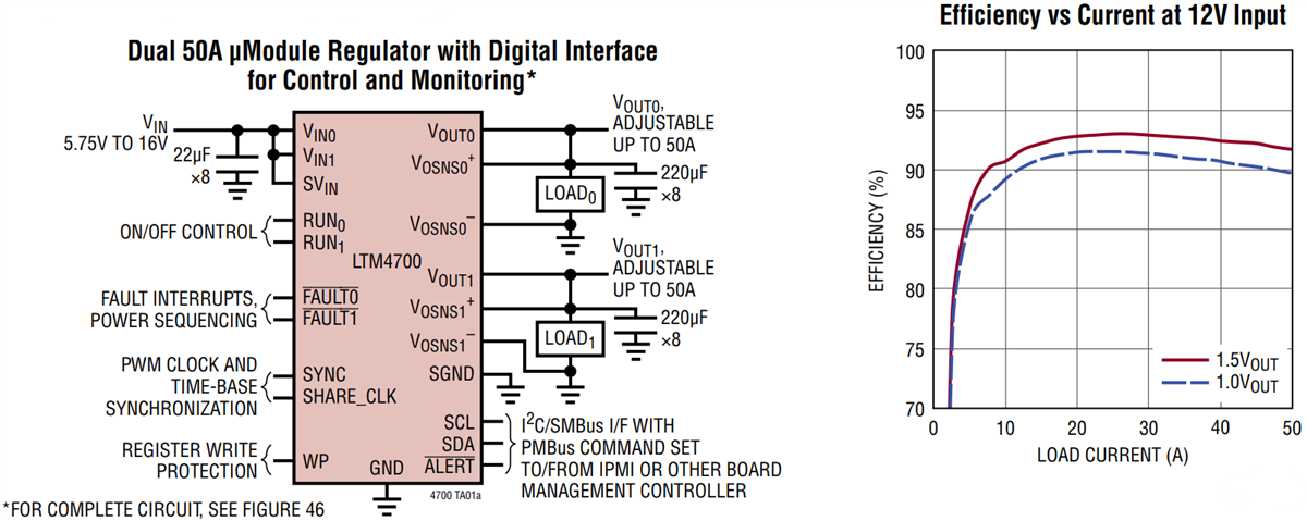 Schéma du circuit d'application - Analog Devices Inc. Régulateurs µModule® LTM4700
