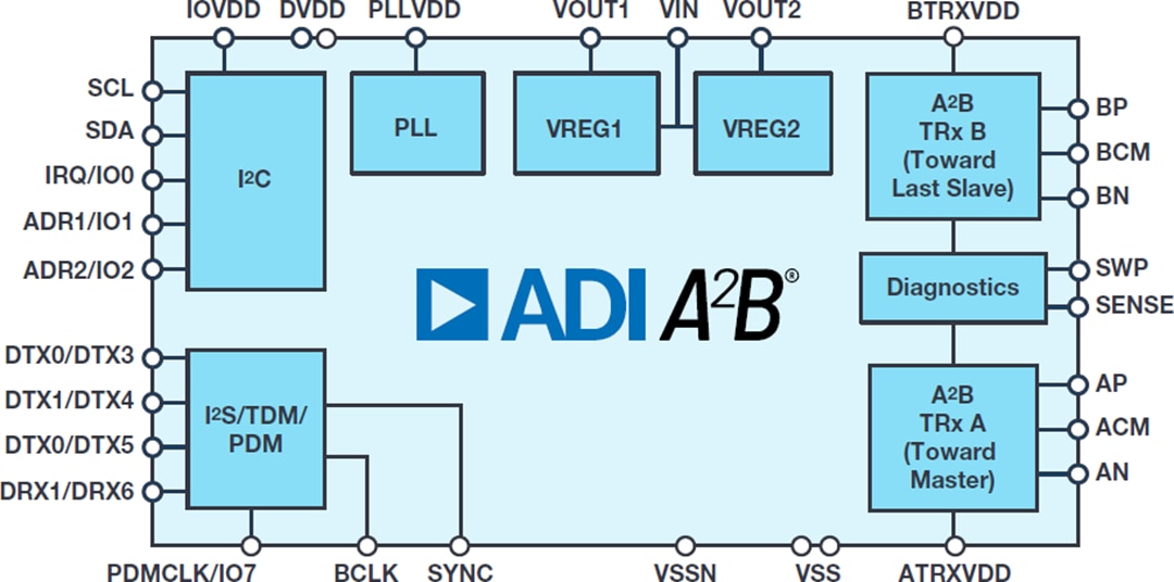 Block Diagram - Analog Devices Inc. AD242x Automotive Audio Bus A2B® Transceivers