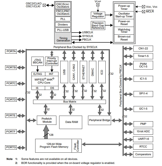 Schéma de principe - Microchip Technology Microcontrôleurs PIC32MX5/6/7