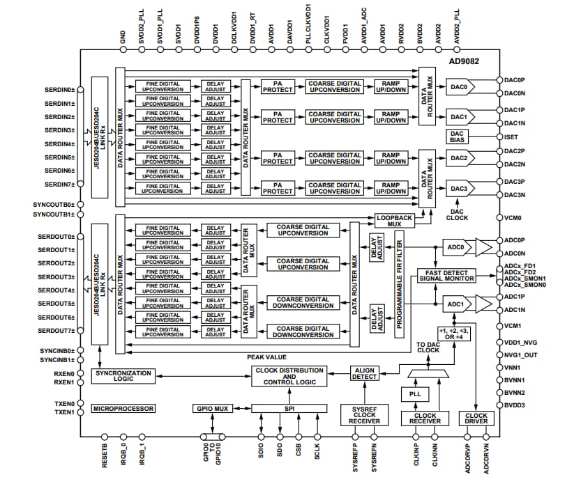Schéma de principe - Analog Devices Inc. Étage frontal à signal mixte (MxFE®) AD9082