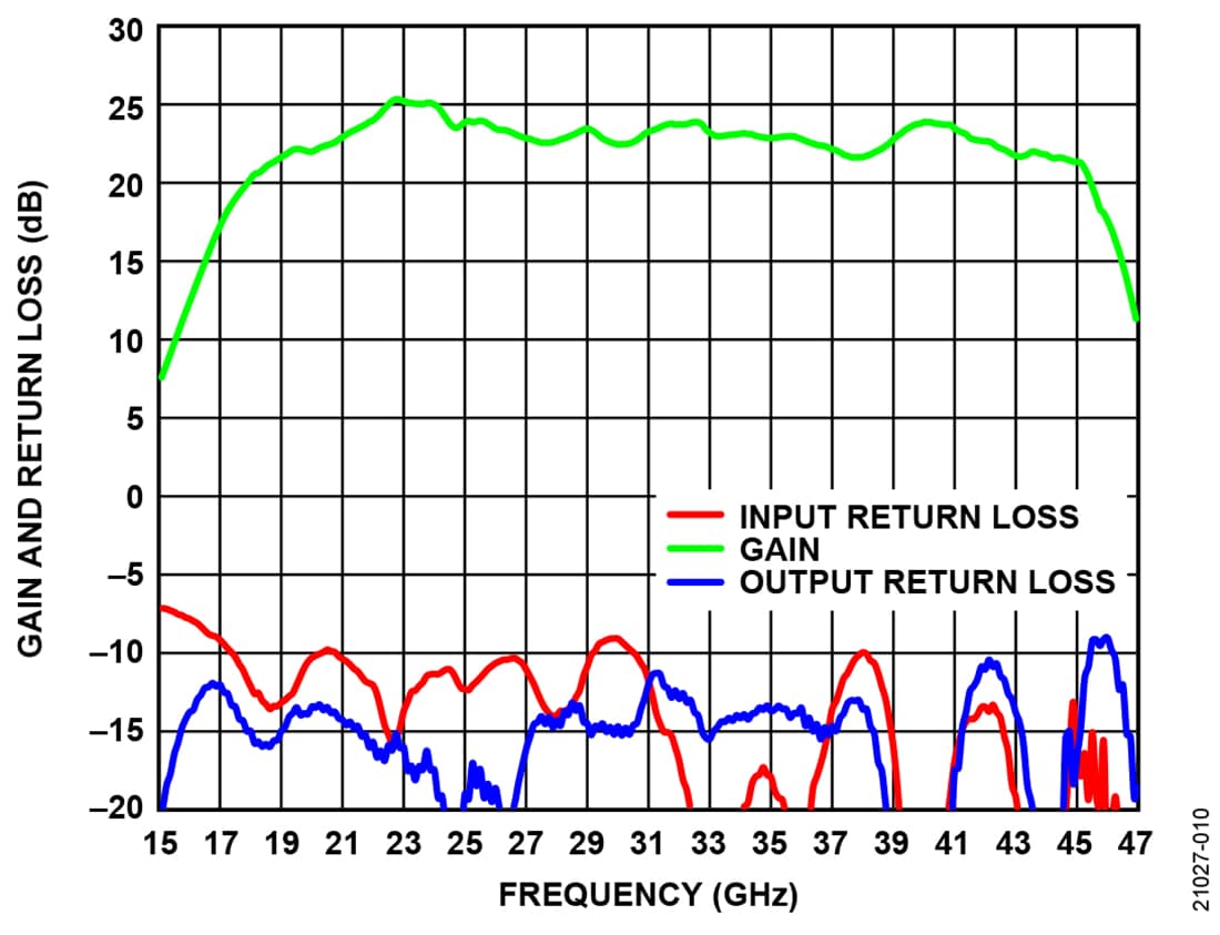 Graphique - Analog Devices Inc. Amplificateur de puissance MMIC pHEMT GaAs ADPA7006