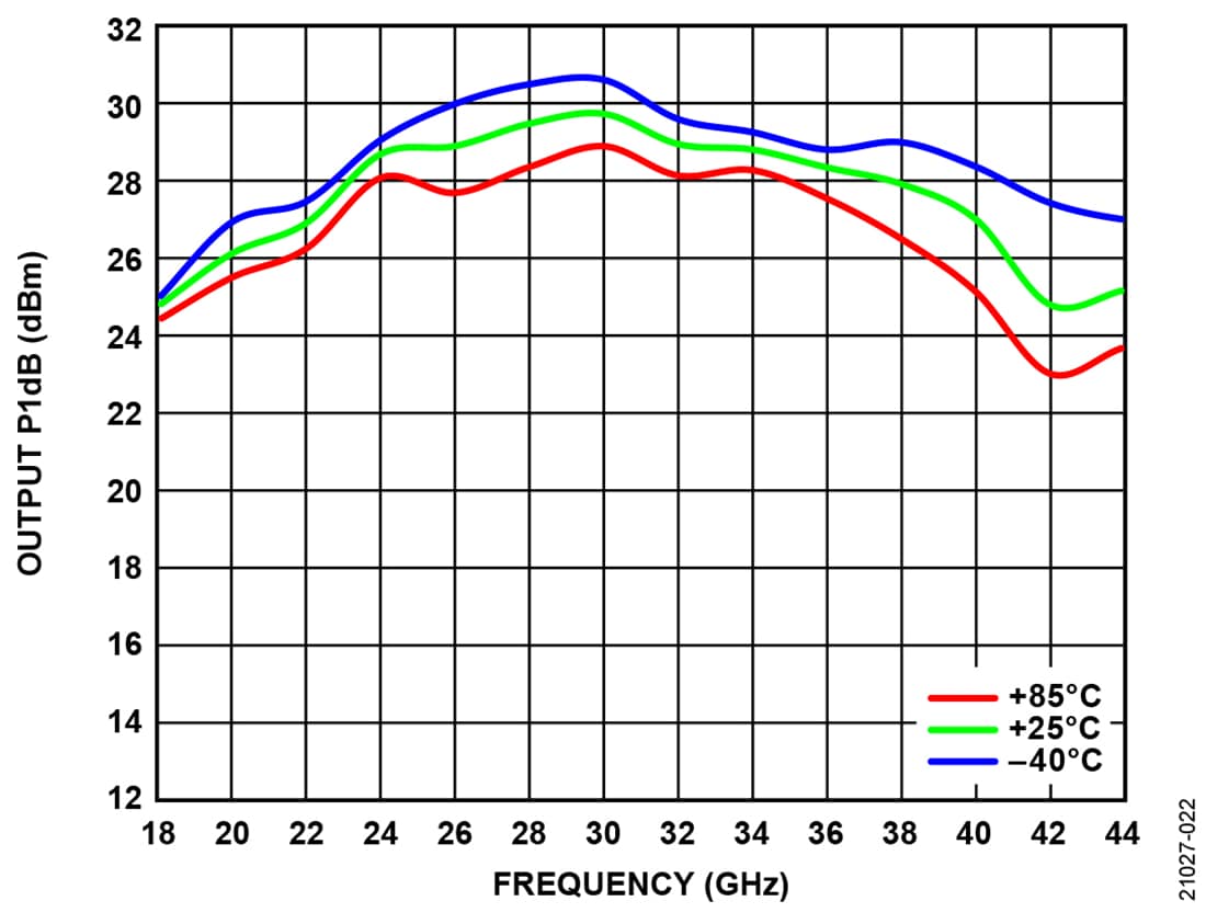 Graphique - Analog Devices Inc. Amplificateur de puissance MMIC pHEMT GaAs ADPA7006