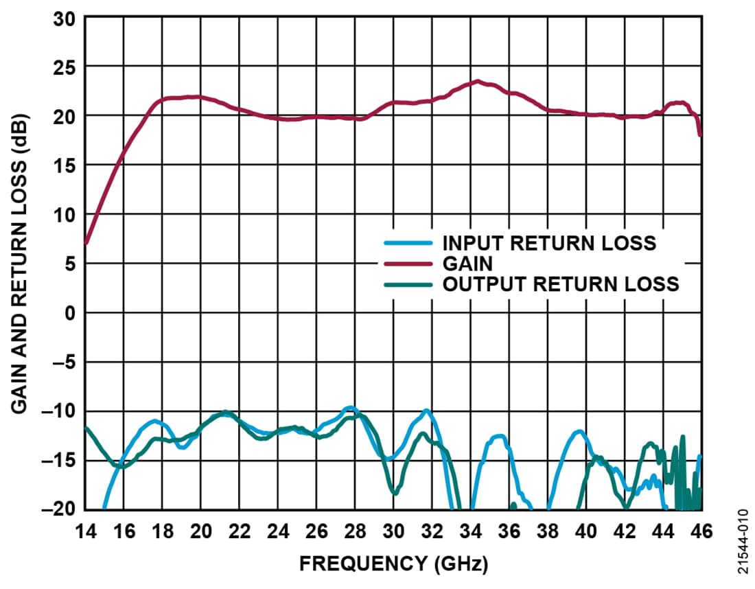 Graphique - Analog Devices Inc. Amplificateur de puissance MMIC pHEMT GaAs ADPA7007