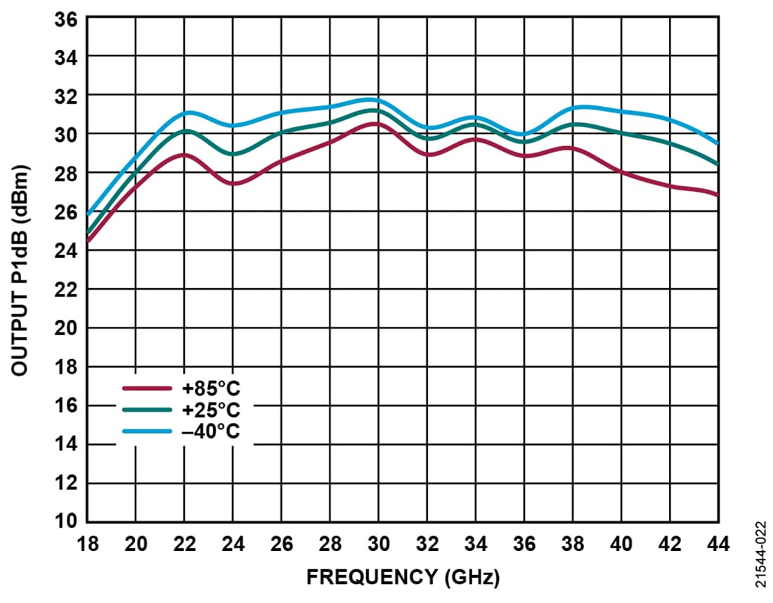 Graphique - Analog Devices Inc. Amplificateur de puissance MMIC pHEMT GaAs ADPA7007