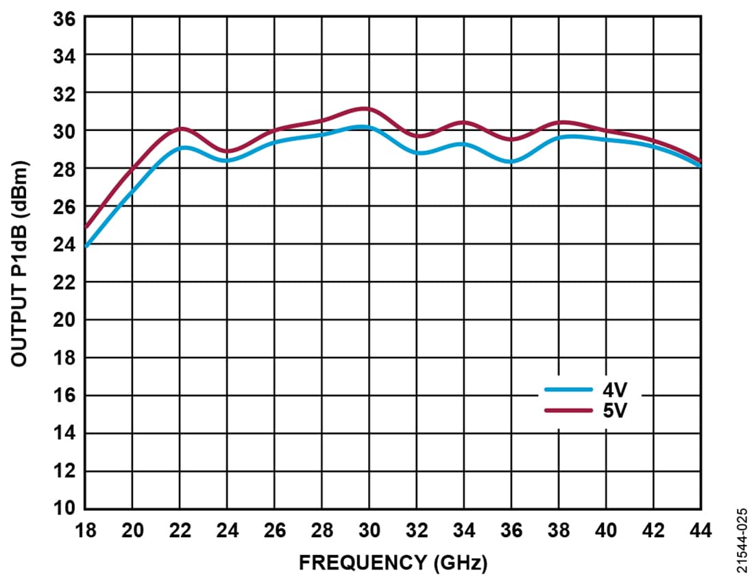 Graphique - Analog Devices Inc. Amplificateur de puissance MMIC pHEMT GaAs ADPA7007