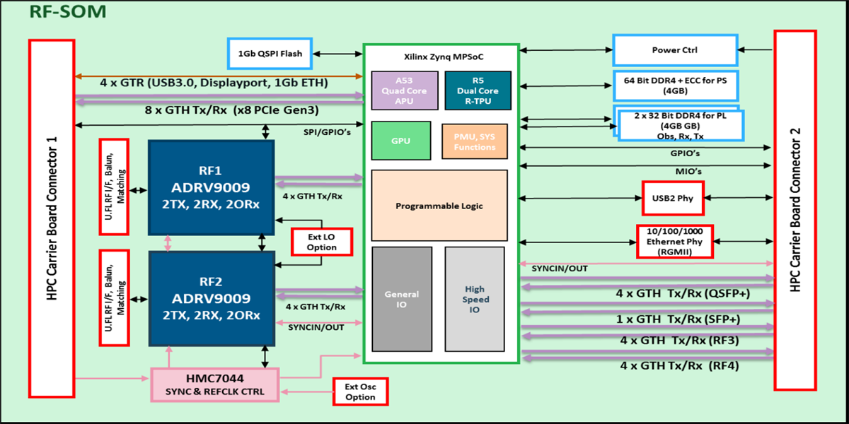 Analog Devices Inc. Système sur module RF ADRV9009-ZU11EG