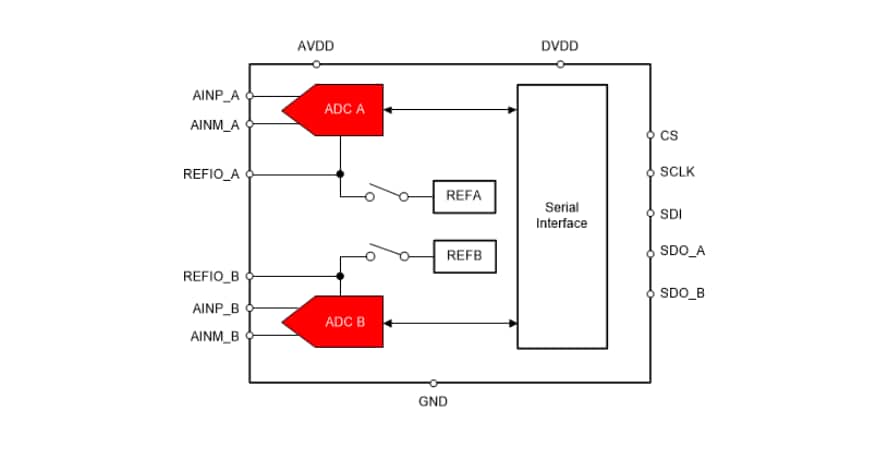 Schéma de principe - Texas Instruments CAN SAR à échantillonnage simultané 2 canaux ADS8355