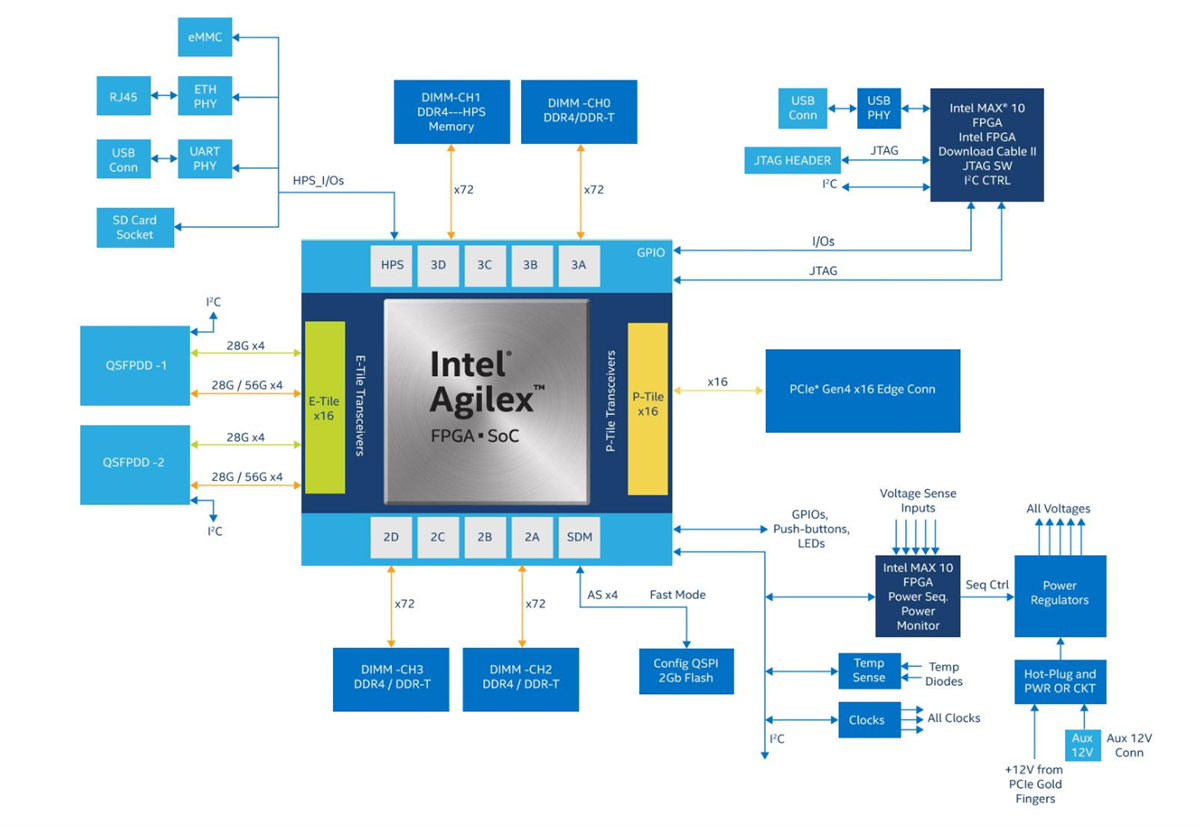 Schéma de principe - Altera Kit de développement FPGA série F Agilex® 7