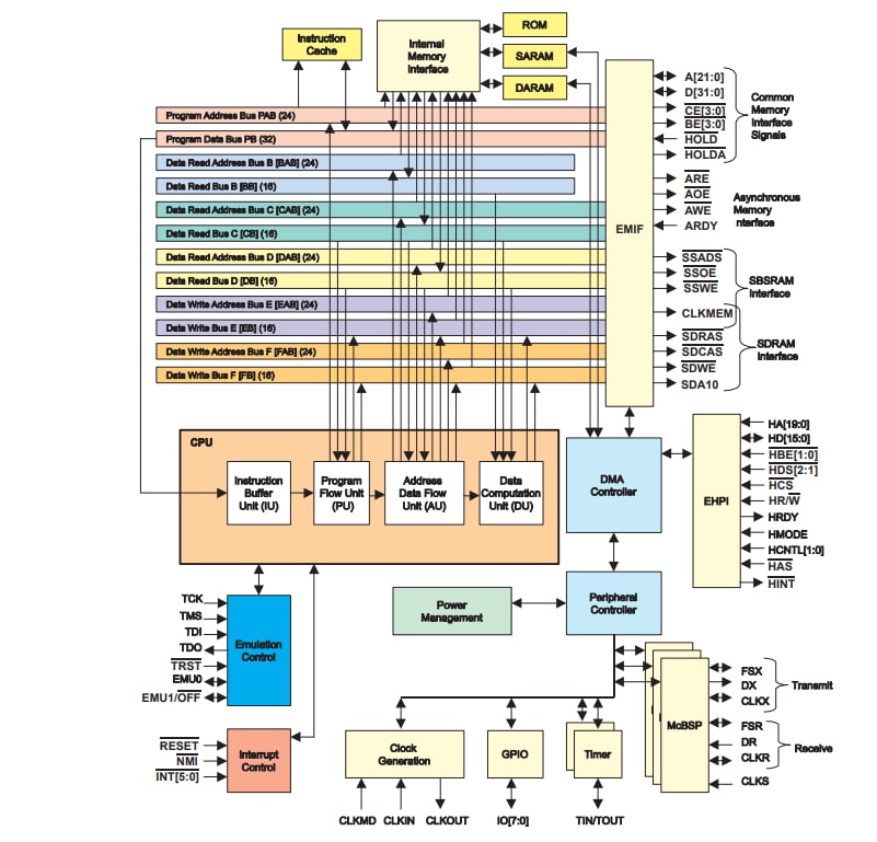 Schéma de principe - Texas Instruments DSP à points fixes TMS320VC5510A