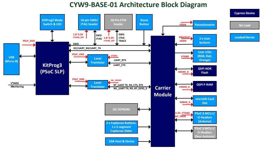 Schéma de principe - Infineon Technologies Kit Pioneer Bluetooth® Wi-Fi® 62 S2 PSOC™