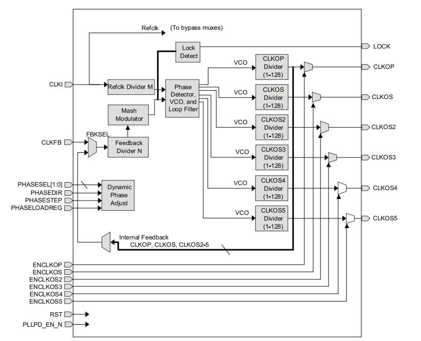 Lattice Semiconductor FPGA CrossLink NX™