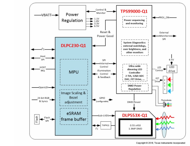 Schéma de principe - Texas Instruments Contrôleurs DMD automobiles DLPC230®- Q1 DLP