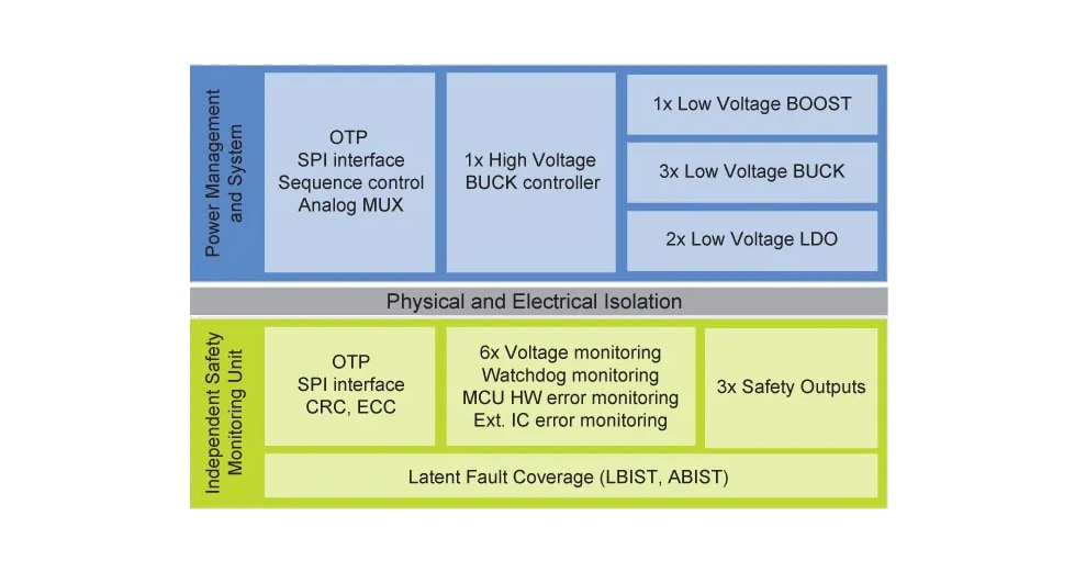 Schéma de principe - NXP Semiconductors SBC de sécurité FS6600 pour le microcontrôleur (MCU) S32S2