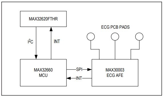 Schéma de principe - Analog Devices Inc. Kit d'évaluation MAX30003WING2#