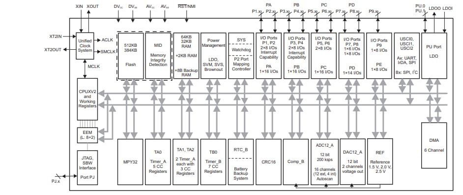 Texas Instruments Microcontrôleurs à signaux mixtes MSP430F5 et MSP430F6