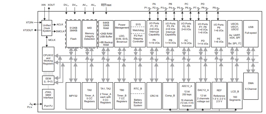 Schéma de principe - Texas Instruments Microcontrôleurs à signaux mixtes MSP430F5 et MSP430F6