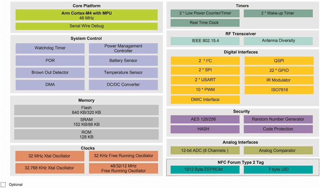 Schéma de principe - NXP Semiconductors Microcontrôleurs (MCU) haute performance et ultra-faible puissance JN5189/88