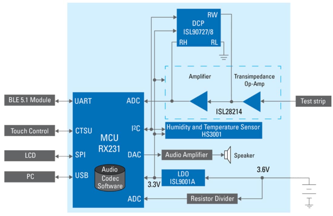 Schéma de principe - Renesas Electronics Solution de glucomètre sanguin