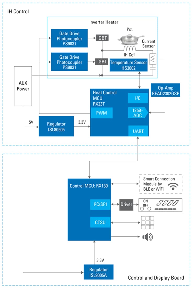 Schéma de principe - Renesas Electronics Solution d'appareil de cuisson à chauffage par induction