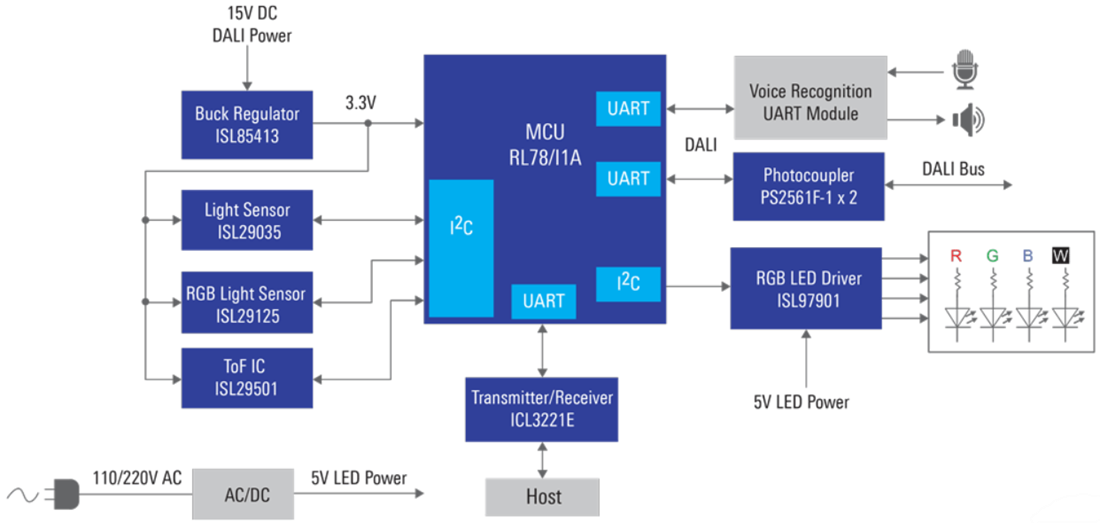 Schéma de principe - Renesas Electronics Éclairage ambiant à commande vocale avec DALI