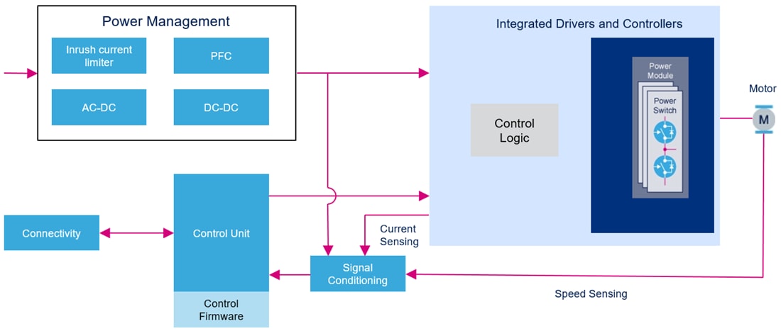 Graphique - STMicroelectronics Modules Nano SLLIMM pour contrôle de moteur FOC