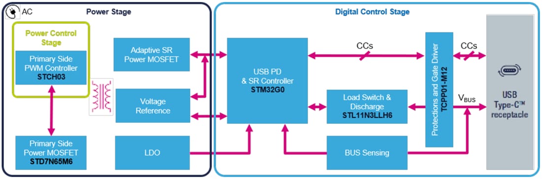 Schéma de principe - STMicroelectronics Conception de référence d'adaptateur CA-CC 27 W STEVAL-USBPD27S