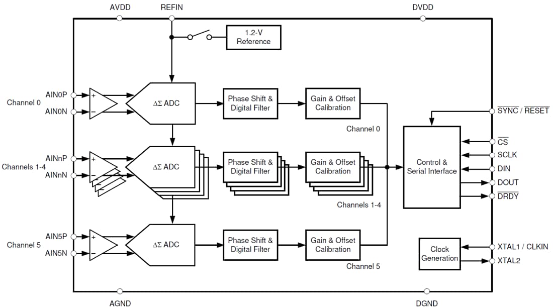 Schéma de principe - Texas Instruments CAN Delta-Sigma à 6 canaux ADS131M06/ADS131M06-Q1