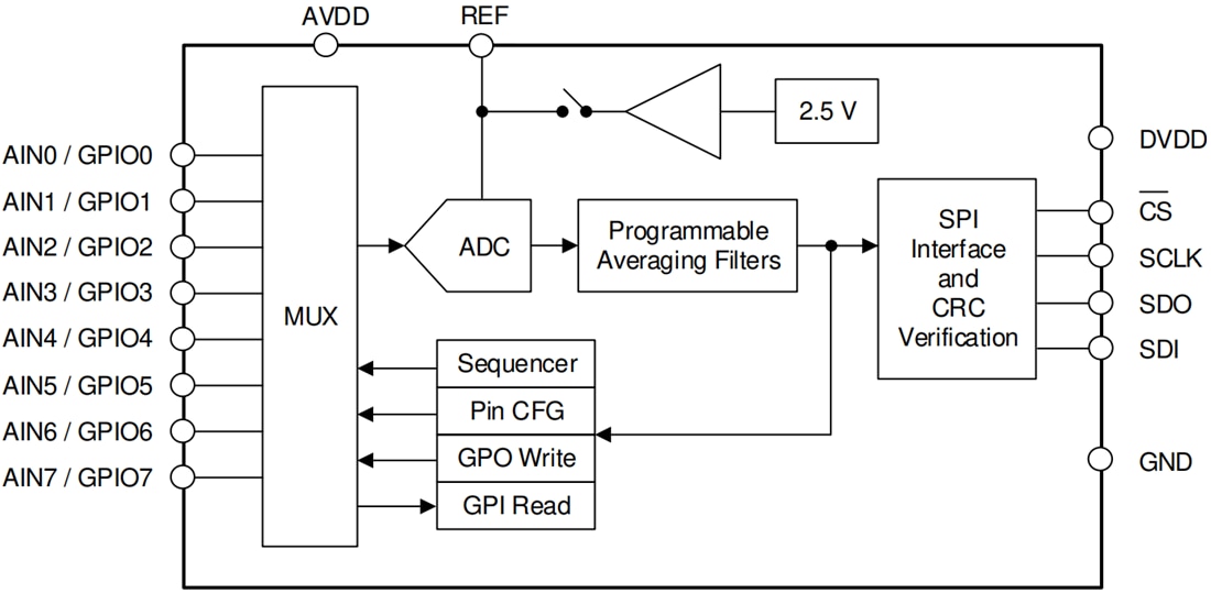 Schéma de principe - Texas Instruments Convertisseur analogique-numérique (CAN) 16 bits ADS7066