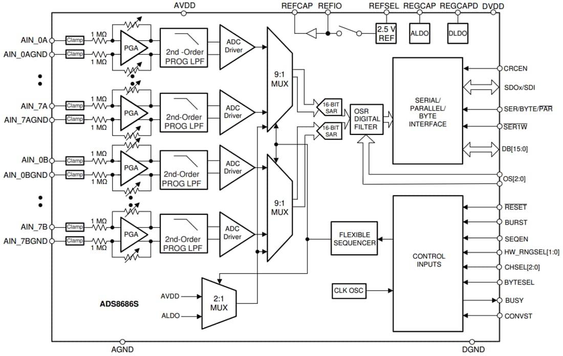 Schéma de principe - Texas Instruments Convertisseur analogique-numérique (CAN) 16 bits ADS8686S