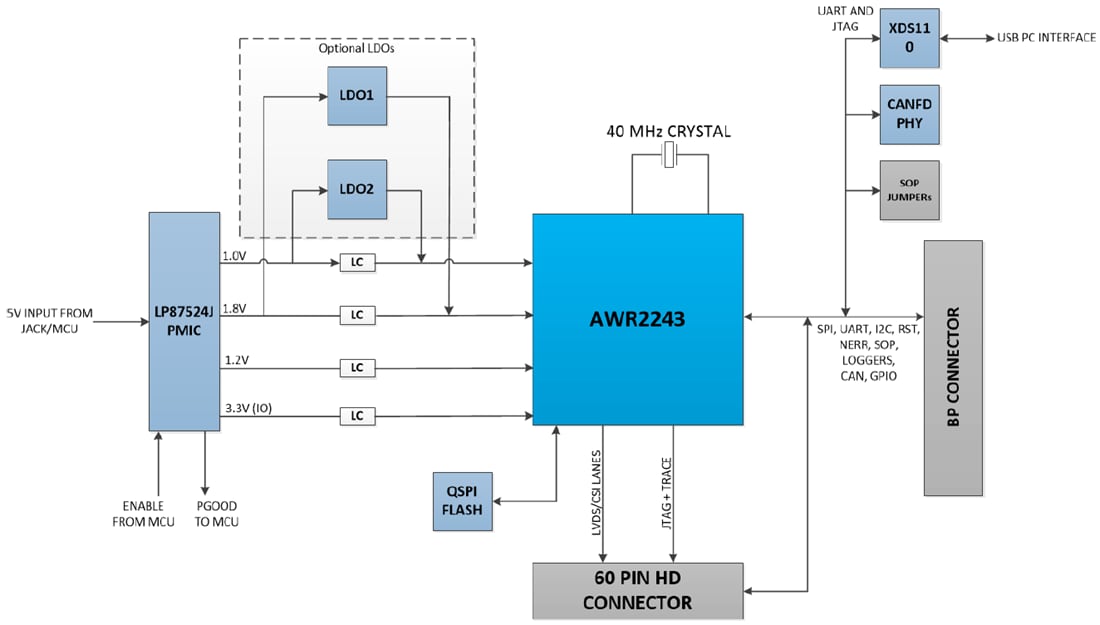 Schéma de principe - Texas Instruments Module d'évaluation (EVM) BoosterPack™ AWR2243BOOST
