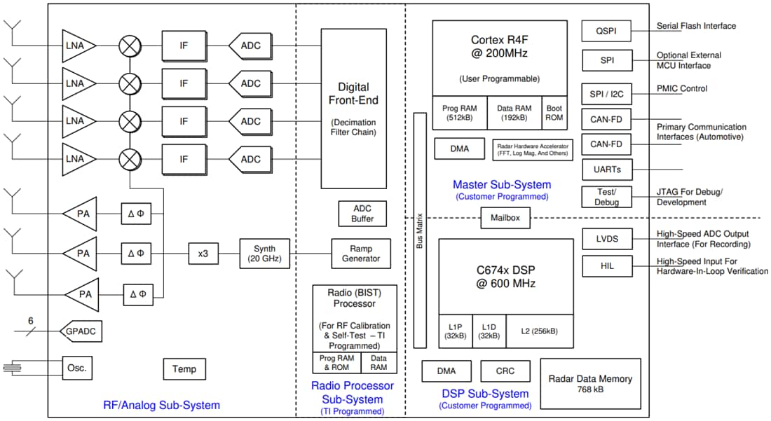 Schéma de principe - Texas Instruments Capteur à ondes millimétriques à puce unique AWR6443/AWR6843