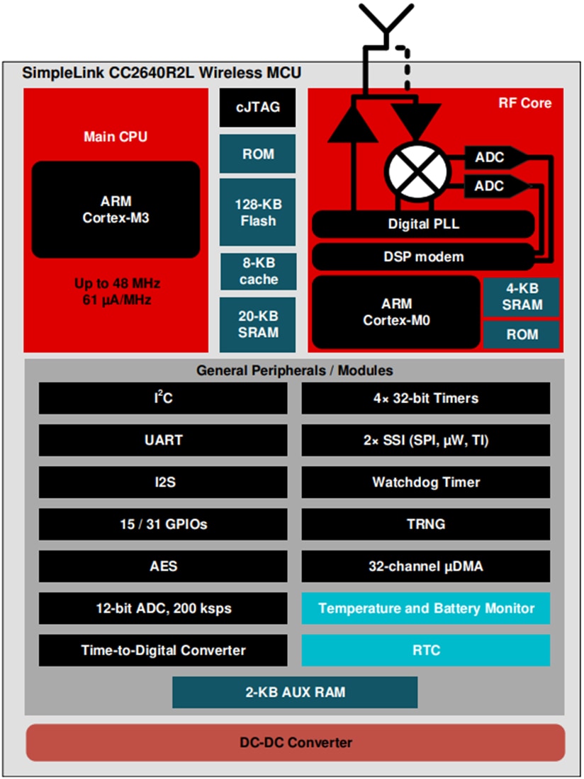 Schéma de principe - Texas Instruments Microcontrôleurs (MCU) sans fil BLUETOOTH® 5,1 SimpleLink CC2640R2L