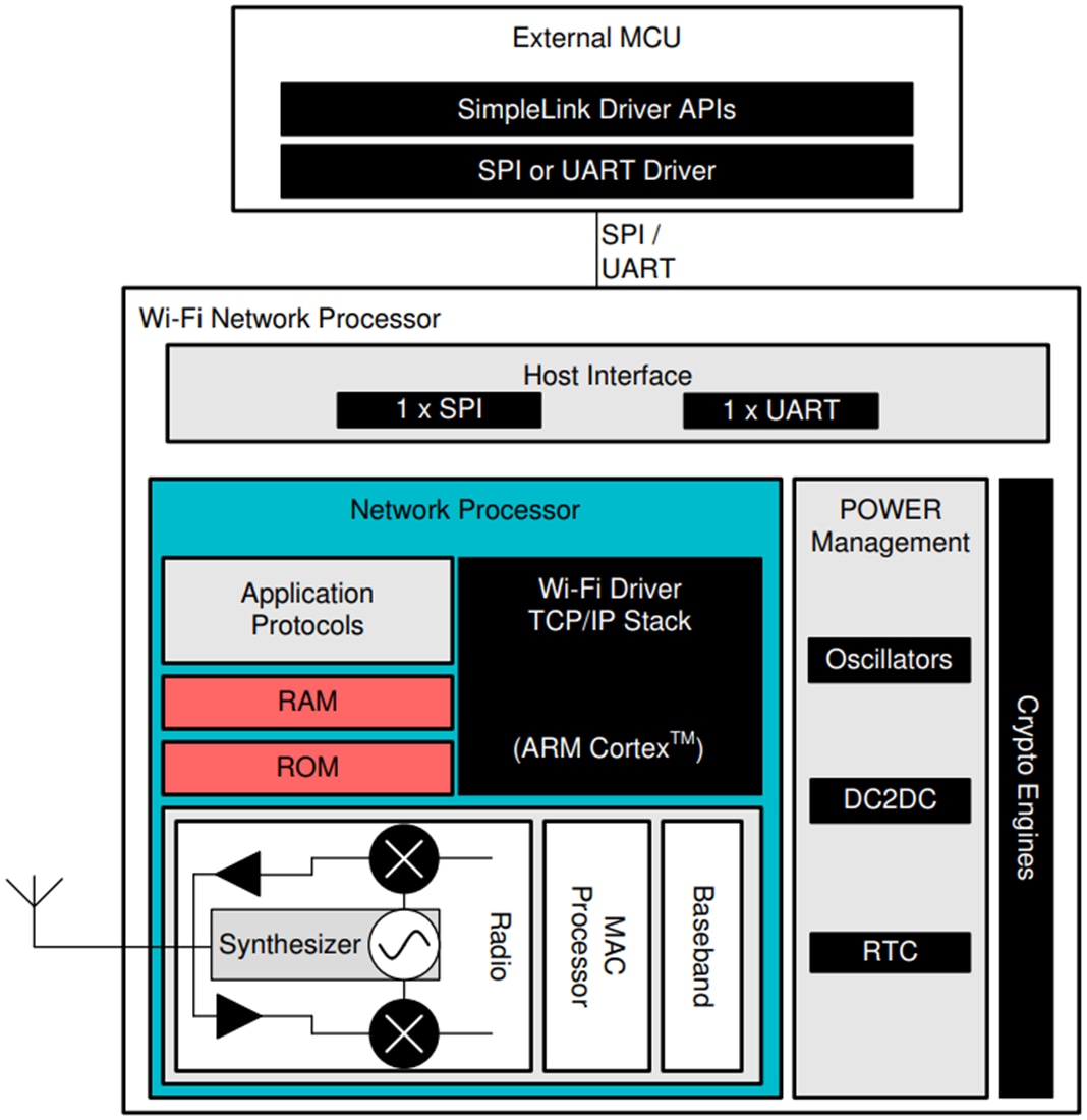 Graphique - Texas Instruments Processeur de réseau sans fil Wi-Fi SimpleLink CC3130