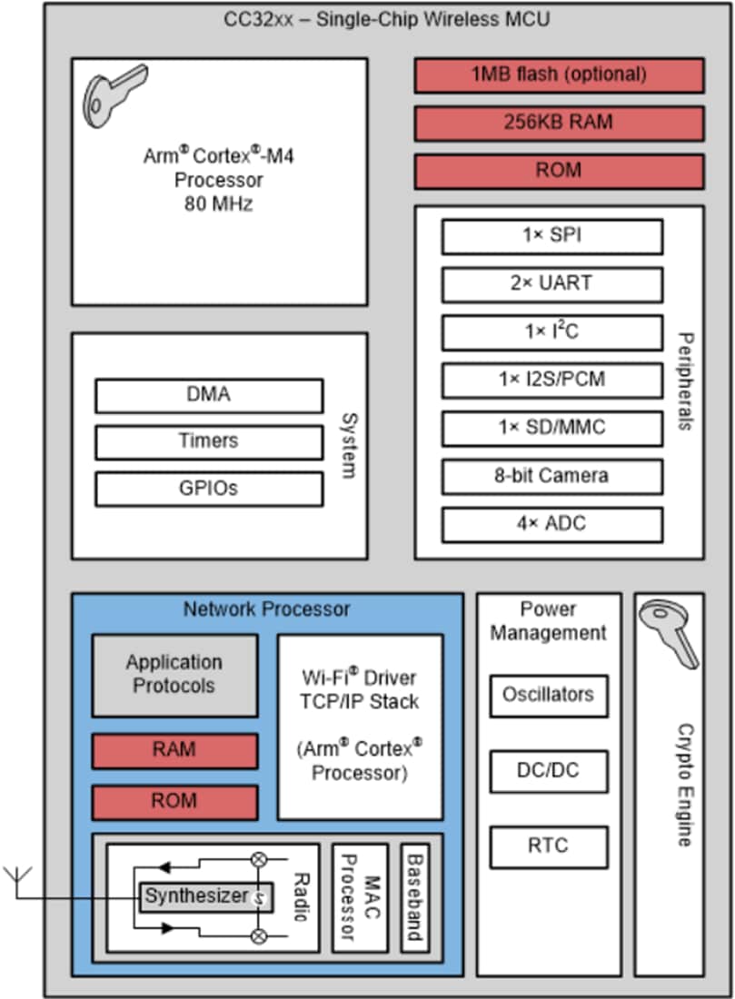 Graphique - Texas Instruments Microcontrôleurs (MCU) sans fil Wi-Fi® SimpleLink™ CC3230S/CC3230SF
