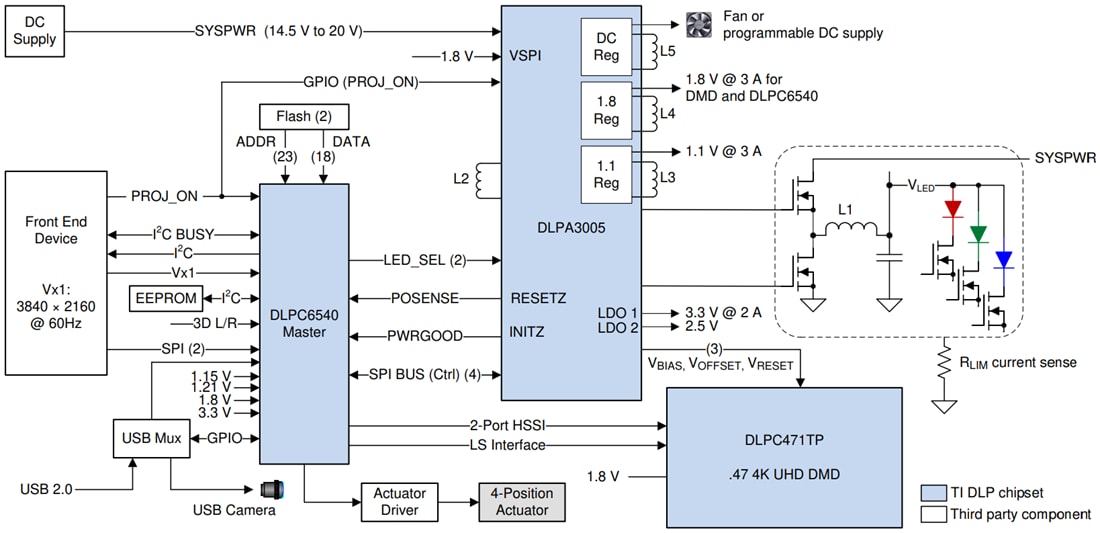 Schéma de principe - Texas Instruments Contrôleur d'affichage numérique DLPC6540