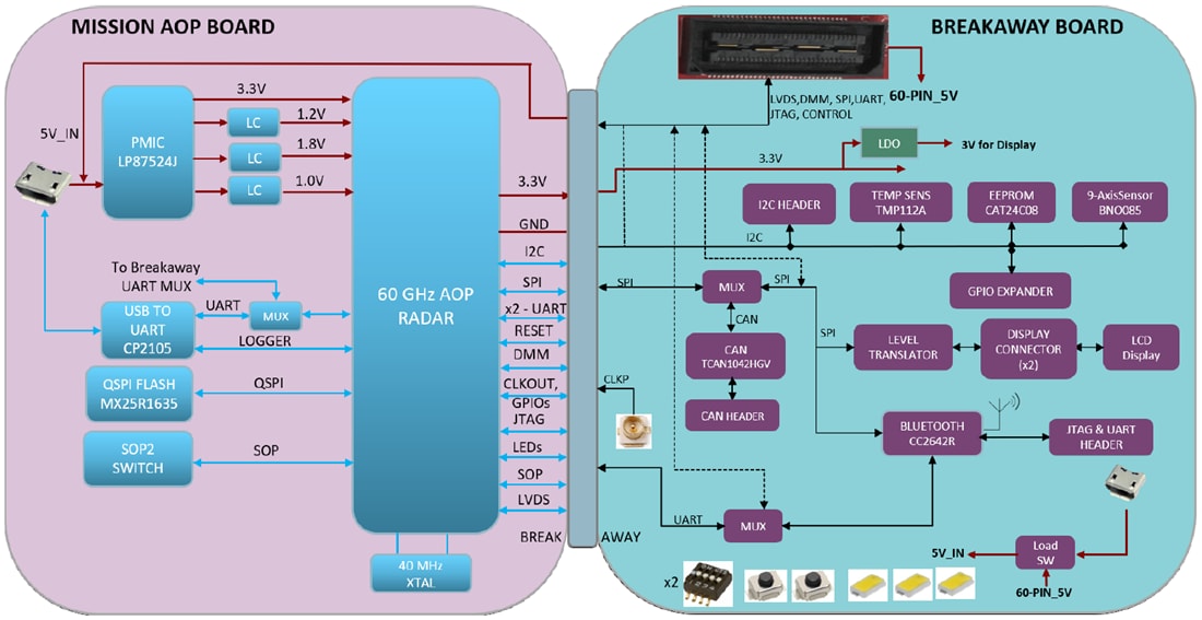 Schéma de principe - Texas Instruments EVM antenne en boîtier (AeB) IWR6843AOPEVM