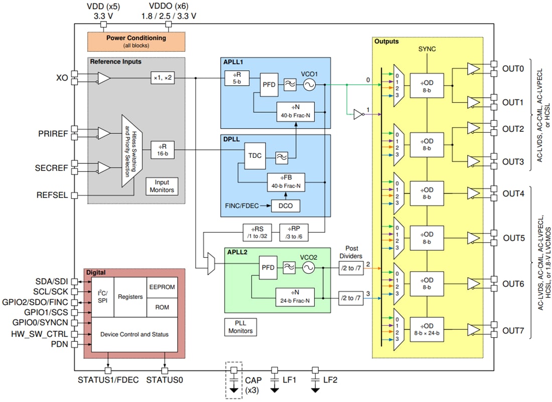 Schéma de principe - Texas Instruments Horloge de synchronisation réseau LMK05318B