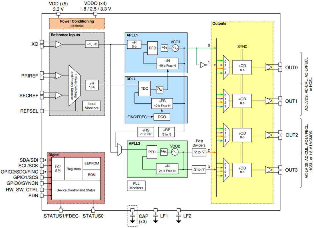Schéma de principe - Texas Instruments Horloge de synchronisation réseau LMK5B12204
