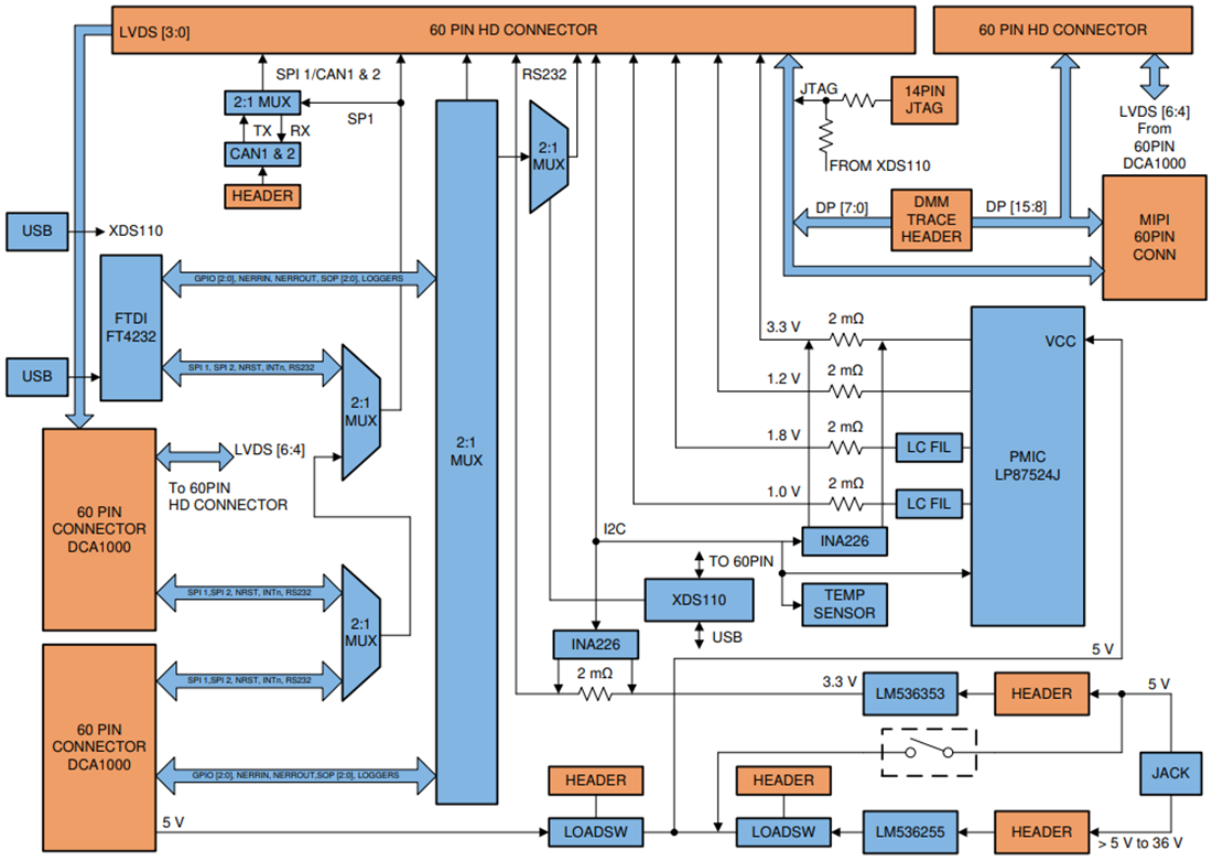 Schéma de principe - Texas Instruments Plateforme de carte porteuse MMWAVEICBOOST