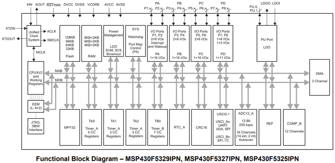 Schéma de principe - Texas Instruments Microcontrôleurs (MCU) à signal mixte MSP430F532x