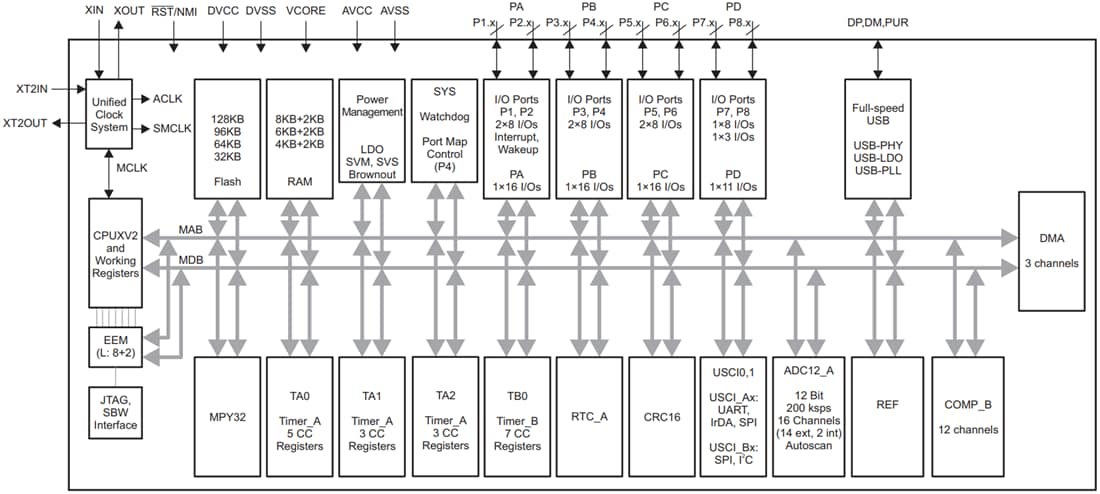 Schéma de principe - Texas Instruments Microcontrôleurs à signal mixte MSP430F552x/MSP430F551x