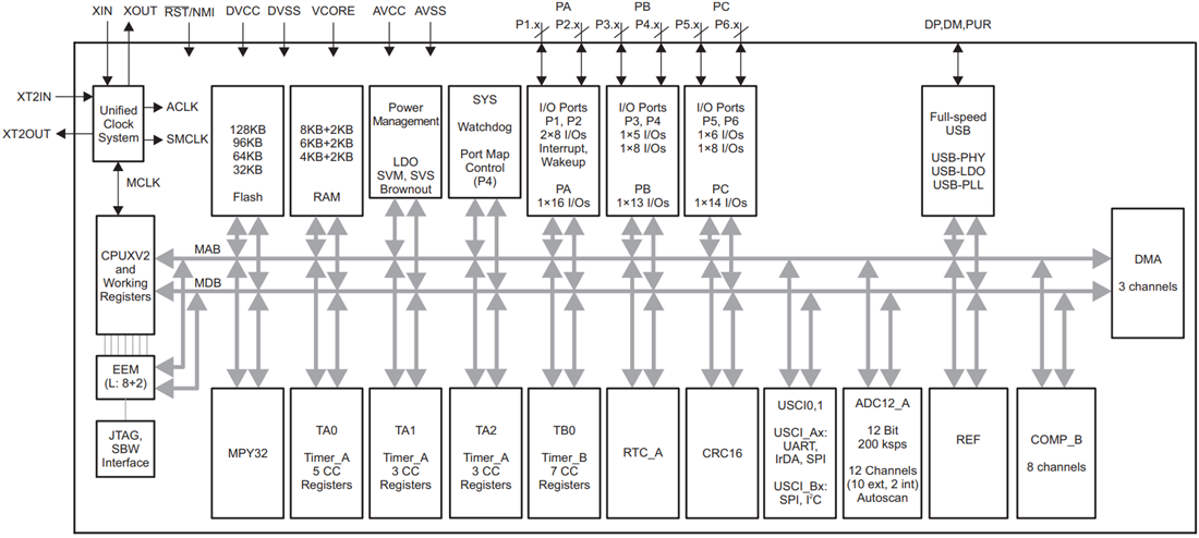 Schéma de principe - Texas Instruments Microcontrôleurs à signal mixte MSP430F552x/MSP430F551x