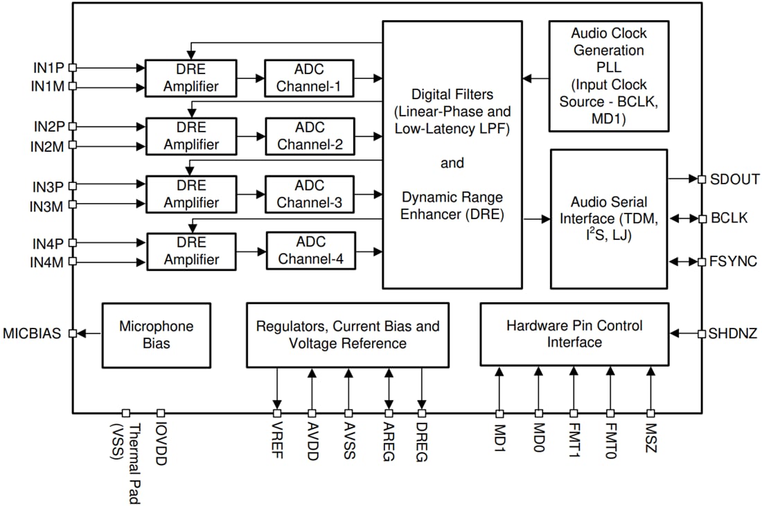 Schéma de principe - Texas Instruments Convertisseur analogique-numérique (CAN) audio PCM1840