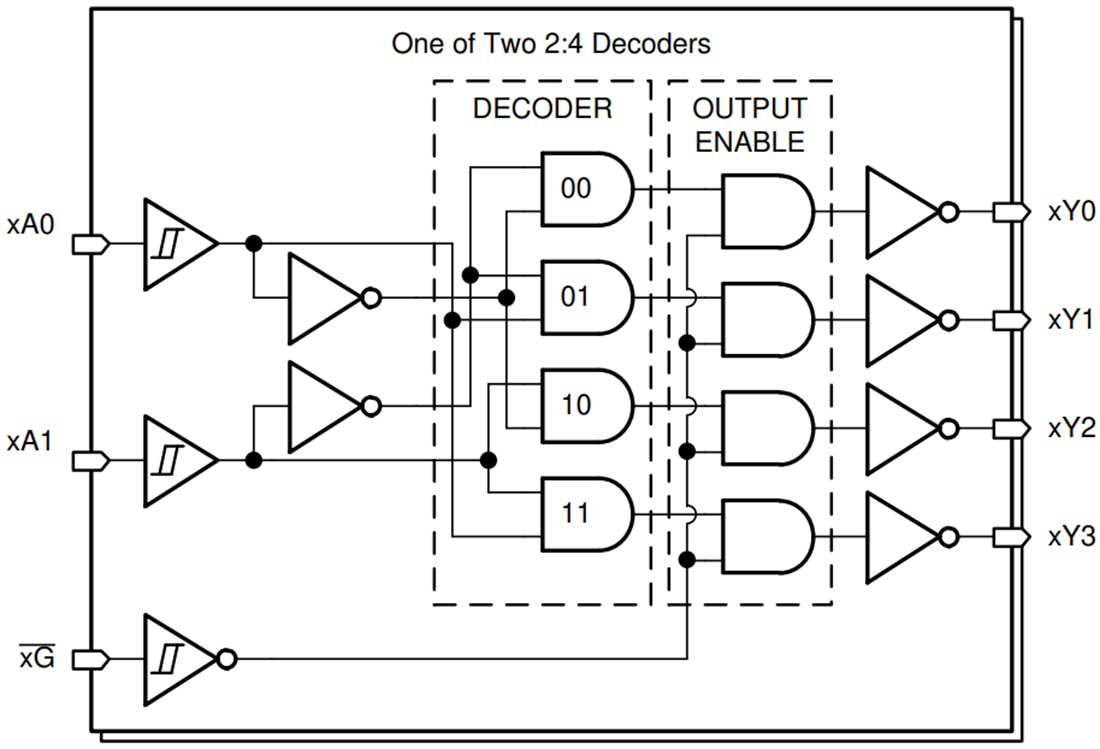 Schéma de principe - Texas Instruments Décodeur/Démultiplexeur SN74HCS139/SN74HCS139-Q1