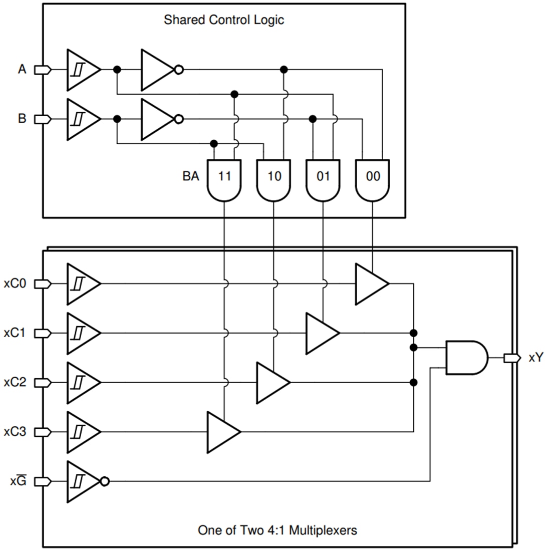 Schéma de principe - Texas Instruments Multiplexeurs 4-à-1 SN74HCS153/SN74HCS153-Q1